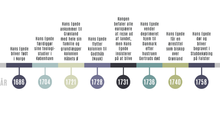 Tidslinje - Hans Egedes mission på Grønland